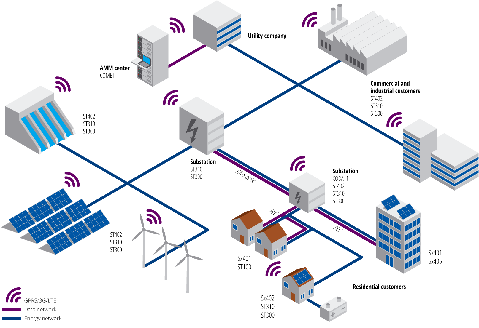 Smart Grid