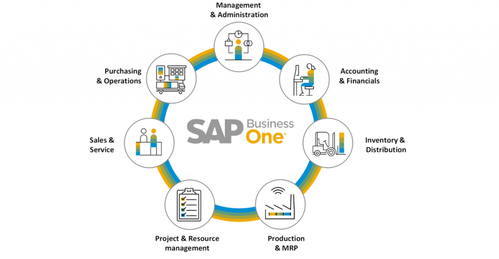 Implementacija SAP Business One